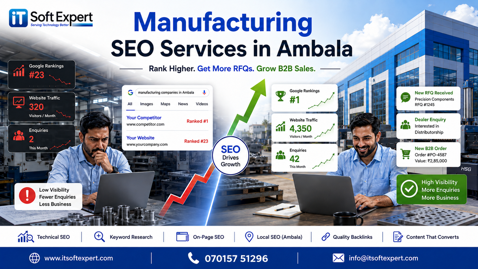Manufacturing Industry SEO Services in Ambala